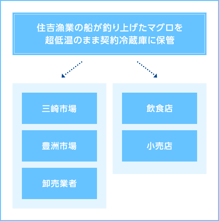 SUMIYOSHIの取り組み